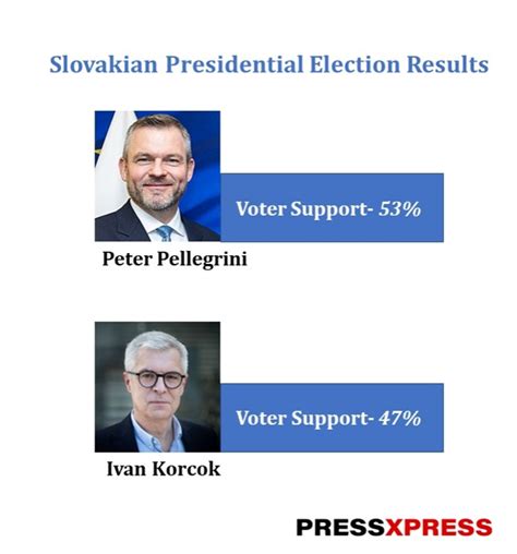 Pellegrini Wins Slovak Presidential Election With 53 Votes Press Xpress