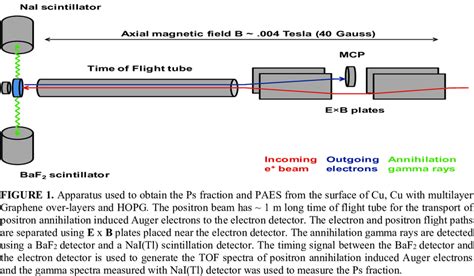 A Shows The Variation Of As A Function Of The Incident Positron