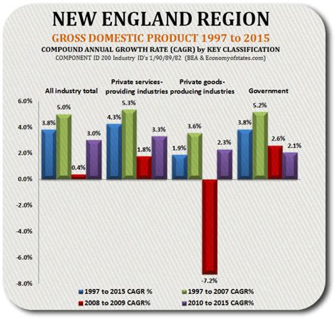 New England Gross Domestic Product 1997 to 2015 - Economy of States