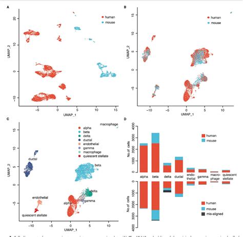 Figure 1 From A Universal Framework For Single Cell Multi Omics Data