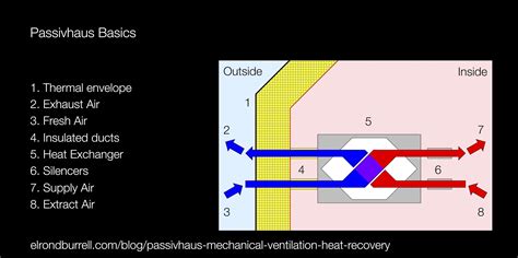 What Is Mechanical Ventilation With Heat Recovery Mvhr Passivhaus