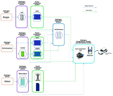 On Site Hydrogen Refuelling Stations Concepts Download Scientific Diagram