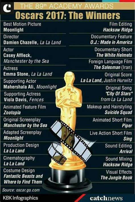 OSCAR 2017: 89th Academy Awards Complete Winners List | Current Affairs ...