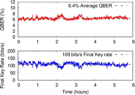 PDF Stable Polarization Entanglement Based Quantum Key Distribution