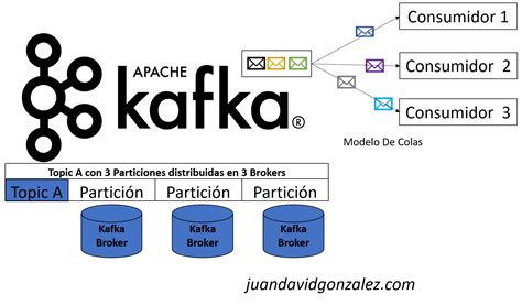 Introducción A Apache Kafka Apache Kafka Iniciales Mensajes