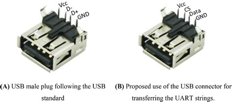 Comparison between the USB standard connector and the proposed use of ...