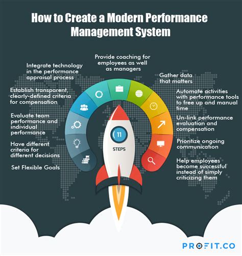 Future of Performance Management | Profit.co