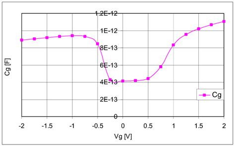 2 Gate Capacitance Vs Gate Voltage Of A Measured Pmos Varactor