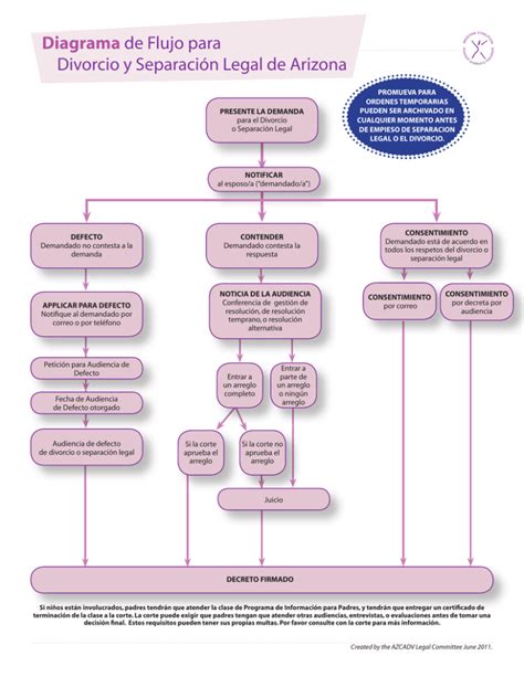 Diagrama De Flujo Para Divorcio Y Separación Legal