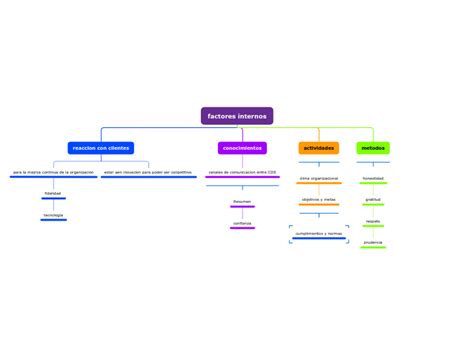 Factores Internos Mind Map