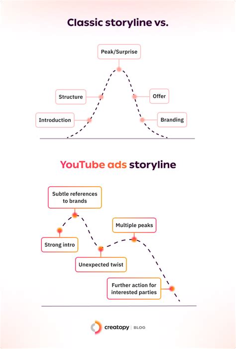 The Ultimate Guide To Youtube Advertising In 2023 Creatopy