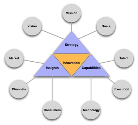 Innovation Models - Brilliant Forge