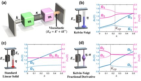 A Coupled Oscillators Dimer With Differential Damping Achieved By A