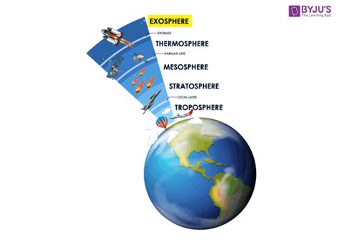 Exosphere - Layers of Atmosphere, Composition and Features of the ...