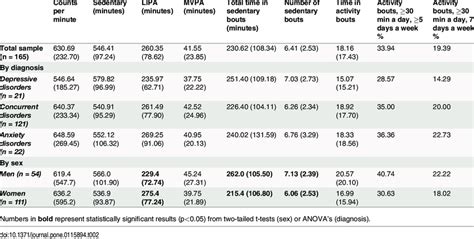 Physical Activity Patterns As Measured By Accelerometer By Diagnosis