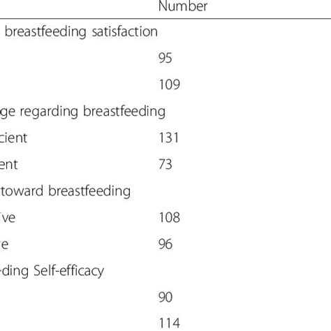 Maternal Breastfeeding Satisfaction Knowledge Attitude And