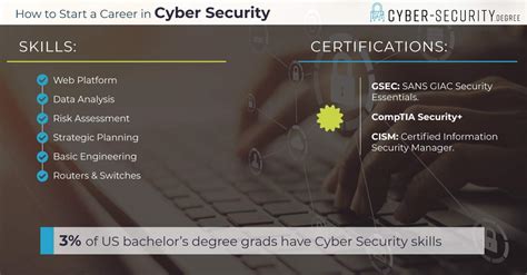 Top Online Cyber Security Degree Programs For 2020