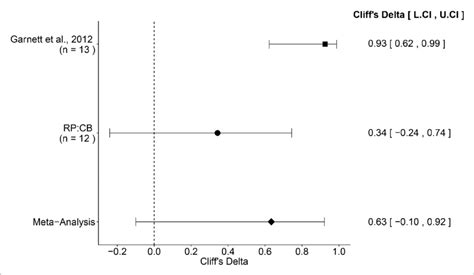 Meta Analysis Of Effect Effect Size And 95 Confidence Interval Are