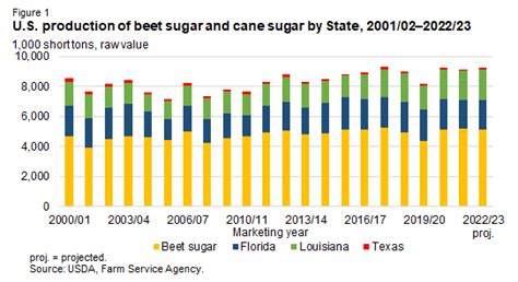 Usda Ers Chart Detail