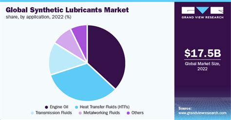 Global Synthetic Lubricants Market Size Share Report