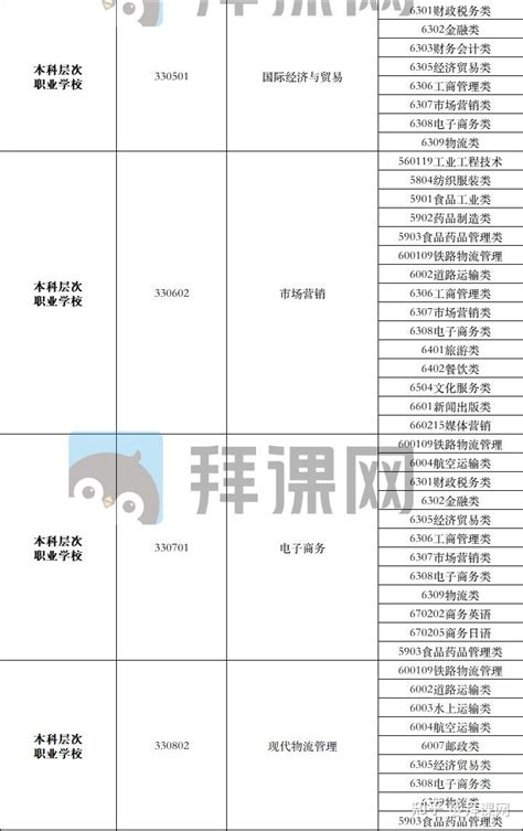 2022年河北专接本专业对照表 知乎