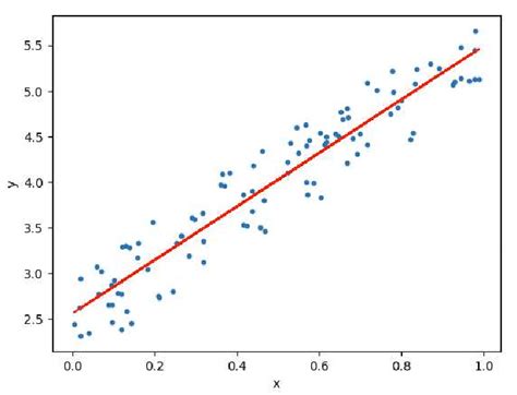 Linear Regression Curve Download Scientific Diagram