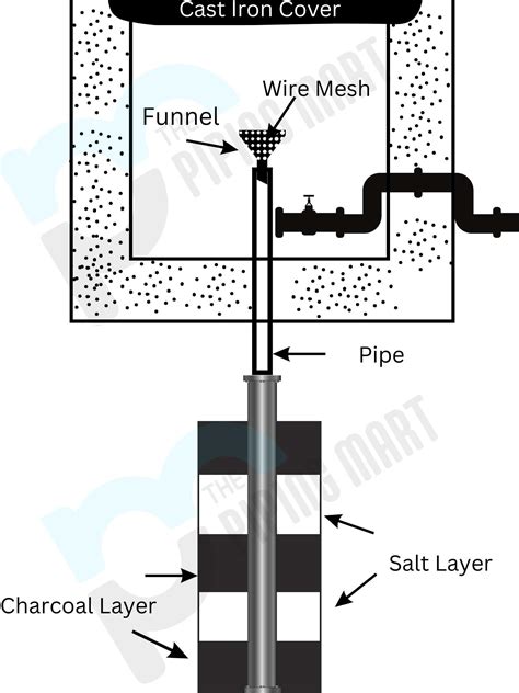 What Is Pipe Earthing Working And Importance