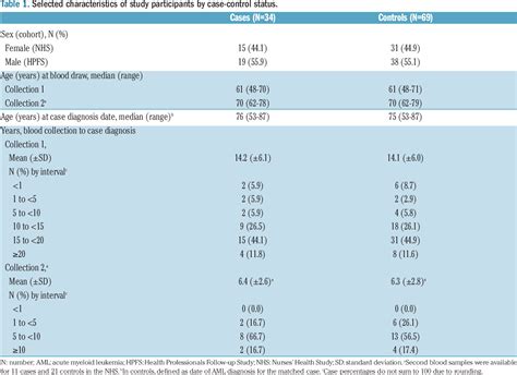 Table 1 From Clonal Hematopoiesis And Risk Of Acute Myeloid Leukemia