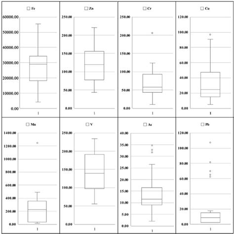 Box And Whisker Plot For Concentrations Of Heavy Metals Fe Zn Cr Cu