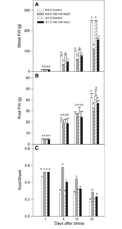 Shoot A Root B Biomass And Rootshoot Ratio C In Tomato Plants