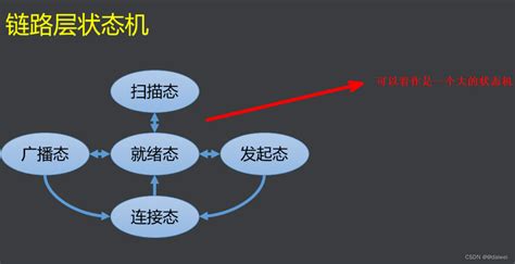 蓝牙ble基础知识 Csdn博客