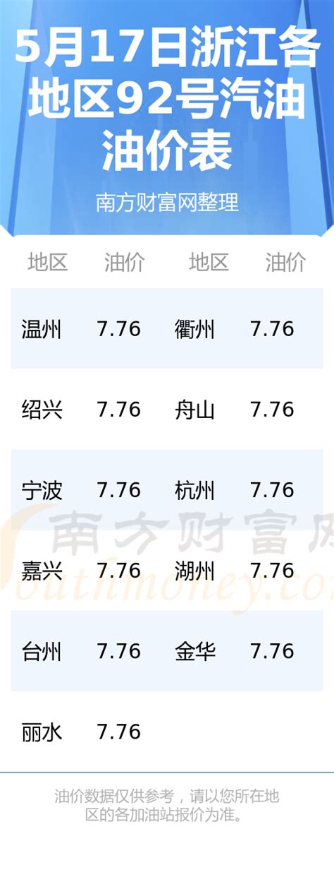 5月17日浙江92号汽油多少钱一升 浙江今日油价 南方财富网