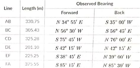 Solved The Observed Magnetic Bearings Of A Closed Compass Chegg