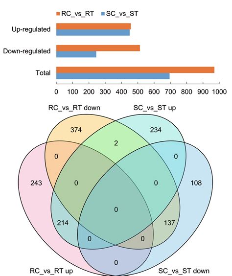 Barplot And Venn Diagram Of Differentially Expressed Genes Up And Down