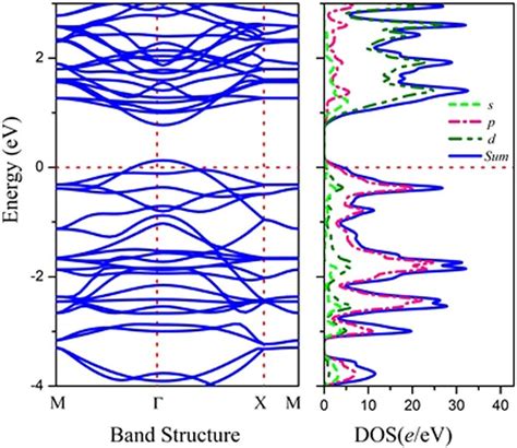 The Band Structure And Partial Density Of States Of The Sc C Sheet