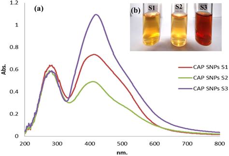 A Uv Visible Spectra Of Snps Synthesized Using Different Cap Seasonal Download Scientific