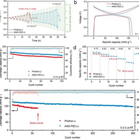 A Galvanostatic Cycling Of Symmetric Cells With Pristine Li And