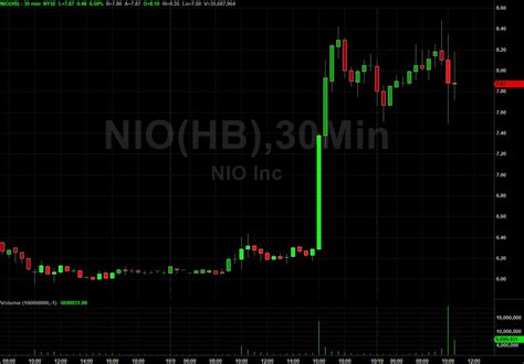 NIO Inc. | $NIO Stock | Shares Rocket Higher On Fund Stake - Warrior ...