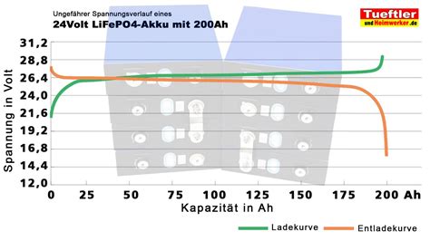 LiFePO4 Akku Ampere Time 12V 200Ah PLUS Version Im Test