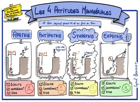 Formation Sketchnoting Apprendre La Prise De Notes Visuelles