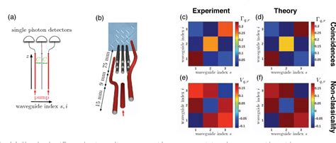 Figure From Photon Pair Generation In Quadratic Waveguide Arrays A