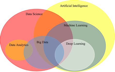 The Position Of Deep Learning In Artificial Intelligence And Data Download Scientific Diagram