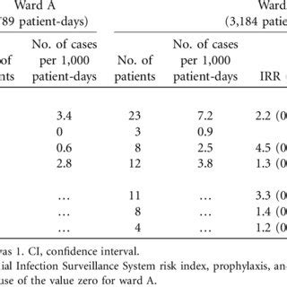 Comparison Of Incidence Rate Ratio Irr Of Surgical Site Infection