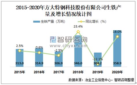 2015 2020年方大特钢科技股份有限公司钢材、粗钢、生铁产量及增速统计智研咨询产业信息网