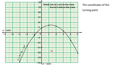 32 Finding The Turning Point Of A Quadratic Function From The Graph Of