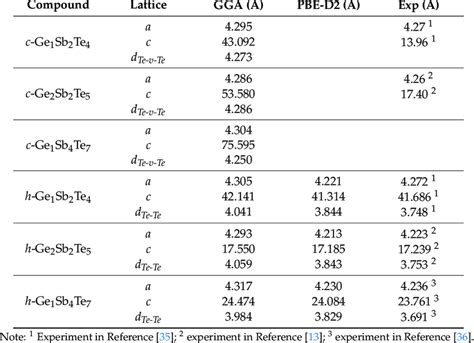 Calculated Lattice Parameters Of Meta Stable Rock Salt Like And