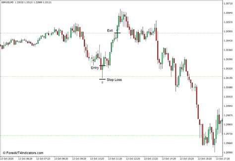 Shifted Daily Pivot Points Indicator For MT4 ForexMT4Indicators