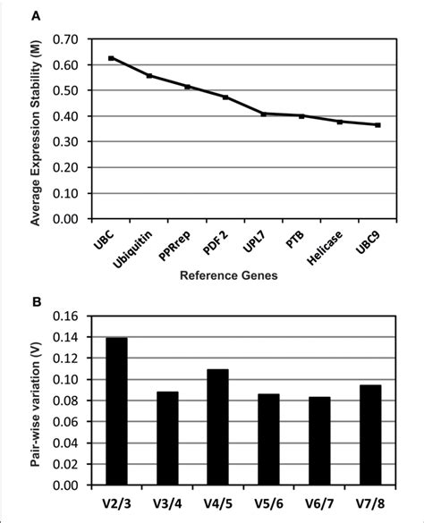 Evaluation Of Candidate Reference Genes Analyzed Using Genorm