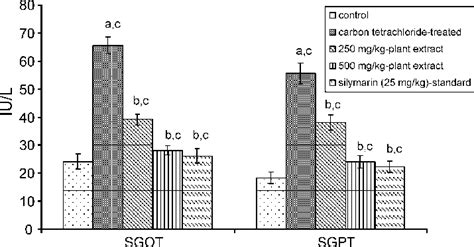 Effect Of Hydroalcoholic Extract Of Cytisus Scoparius And Silymarin