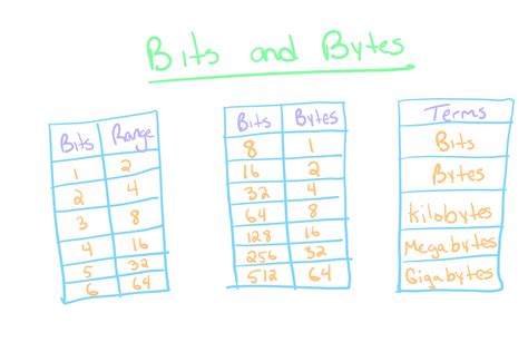 Bits and Bytes – The Renegade Coder